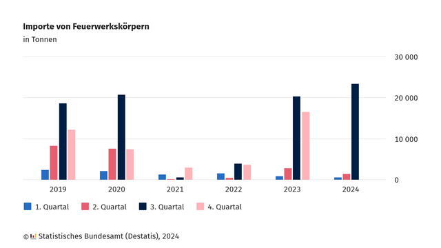 Ein Balkendiagramm zeigt die Importe von Feuerwerkskörpern in Deutschland in Tonnen, aufgeteilt nach Quartalen, von 2019 bis 2024. Die Daten sind wie folgt dargestellt:

1. Quartal (blaue Balken): Relativ geringe Importe in allen Jahren.
2. Quartal (rote Balken): Leicht höhere Importe, aber ebenfalls auf niedrigem Niveau.
3. Quartal (dunkelblaue Balken): Deutliche Spitzen in den Jahren 2019, 2020, 2023 und 2024.
4. Quartal (hellrote Balken): Höchste Werte in den Jahren 2019, 2020, 2023 und 2024.
Besonders bemerkenswert ist der Rückgang der Importe in den Jahren 2021 und 2022, vermutlich bedingt durch Beschränkungen oder geringere Nachfrage. Die Werte für 2023 und 2024 deuten auf eine Rückkehr zu höheren Importmengen hin.

Quelle: Statistisches Bundesamt (Destatis), 2024.