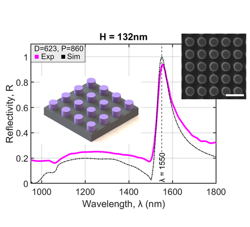 A graph with two insets. The inset on the left shows a CAD drawing of a metasurface composed of silicon nanocylinders (4 by 4 purple cylinders) on top of a sapphire substrate (grey rectangular slab). The inset on the top right shows an SEM image of the fabricated nanocylinder metasurface, with a 1 μm scalebar.  The graph shows the reflectivity of fabricated metasurfaces compared to their theoretical predictions. The reflectivity experimentally measured for the metasurfaces designed with mirror effect at 1550 nm wavelength the experimental reflectivity is presented by a magenta line. The thickness of the lines characterizes the uncontrollable small variation of the signal during the measurements. The black dash-dotted lines correspond to the theoretical simulations. The dashed vertical lines show the spectral positions of the wavelengths, demonstrating the alignment between the experimental and theoretical reflection resonances.