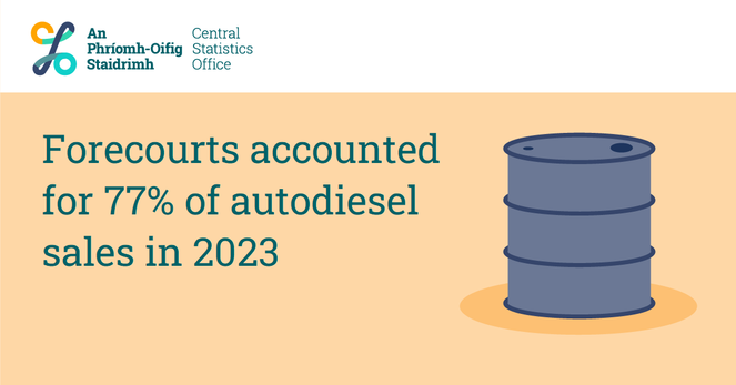 An image of an oil barrel with text saying "Forecourts accounted for 77% of autodiesel sales in 2023"
