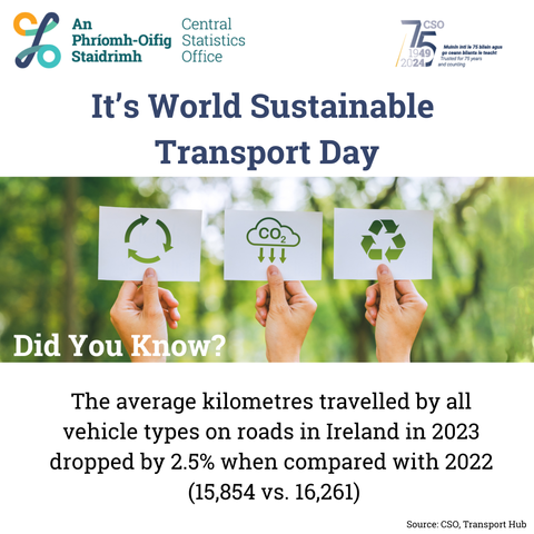 It's World Sustainable Transport Day. Did you know, the average kilometres travelled by all vehicle types on roads in Ireland in 2023 dropped by 2.5% when compared with 2022 (15,854 vs. 16,261).