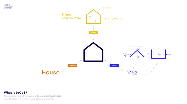 slide of the presentation explaining the glyph system of LoCoS with shape, meaning and sound