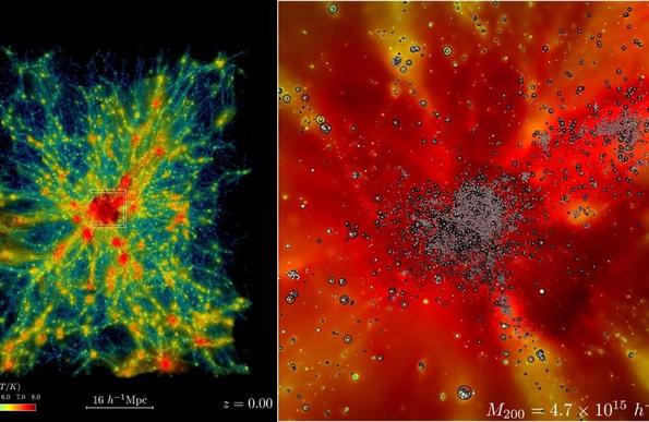 A small sample from the Frontier simulations reveals the evolution of the expanding universe in a region containing a massive cluster of galaxies from billions of years ago to present day (left). Red areas show hotter gasses, with temperatures reaching 100 million Kelvin or more. Zooming in (right), star tracer particles track the formation of galaxies and their movement over time. Credit: Argonne National Laboratory, U.S Dept of Energy