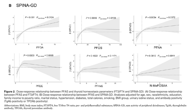 Dose-response relationship between PFAS and thyroid homeostasis parameters (FT3/FT4 and SPINA-GD). (A) Dose-response relationship between PFAS and FT3/FT4; (B) Dose-response relationship between PFAS and SPINA-GD. Analyses adjusted for age, sex, race/ethnicity, education, family income to poverty ratio, marital status, hypertension, diabetes, total calories, smoking, BMI group, urinary iodine status, and antibody positivity (TgAb positivity or TPOAb positivity).