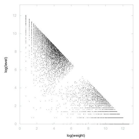 Decomposition into weight × level + jump of A134620 in 2D (log(weight), log(level))