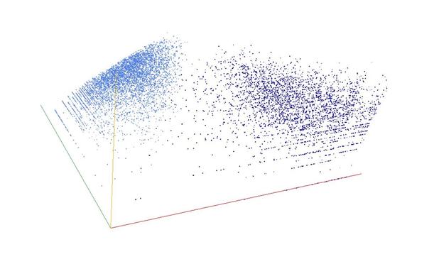 Decomposition into weight × level + jump of A134620 in 3D (threejs - WebGL) (log(weight), log(level), log(jump))