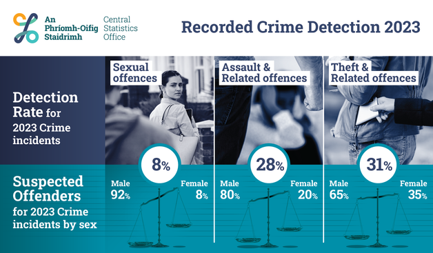 An infographic of Recorded Crime Detection 2023 with images of weighing scales and percentages.