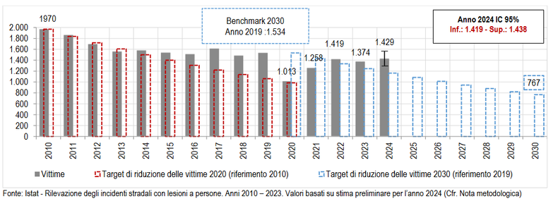 OBIETTIVO EUROPEO 2020 E 2030: NUMERO DI VITTIME IN INCIDENTI STRADALI. Periodi gennaio-giugno anni 2010-2023, stima preliminare gennaio-giugno 2024 e target di riduzione delle vittime 2020 e 2030. Valori assoluti (limite inferiore, e superiore intervallo di confidenza al 95%).

Il grafico mostra  una tendenza alla diminuzione dei morti tra il 2010 e il 2016, valori stabili fino al 2019, un abbassamento nel 2020 dovuto al covid e una ripresa fino al 2024.

Visibili anche i target di riduzione al 2020 e 2030 che mostrano ovviamente una riduzione anno per anno lineare.