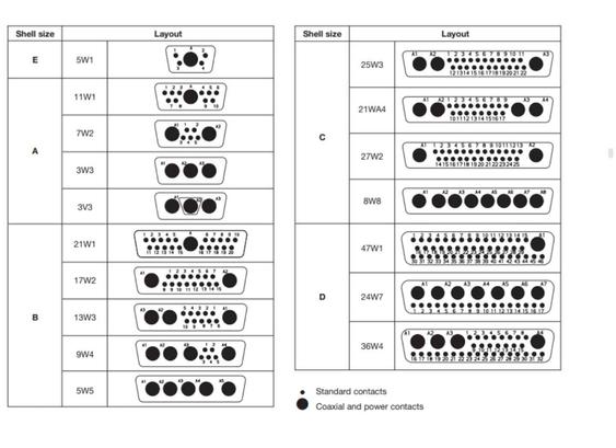 Chart of 17 less common D-sub connector configurations that mix signal, power, and coax pins. You might recognize DB-13W3 from workstation monitors in the 90s.