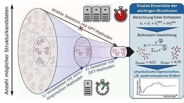 Artikel – Semiempirische Quantenchemiemethoden/Trendbericht Theoretische Chemie 2024 (2/3)