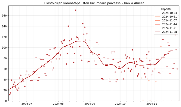 Tilastoitujen koronatapausten lukumäärä päivässä, koko Suomi.

Data: THL (CC BY 4.0)
