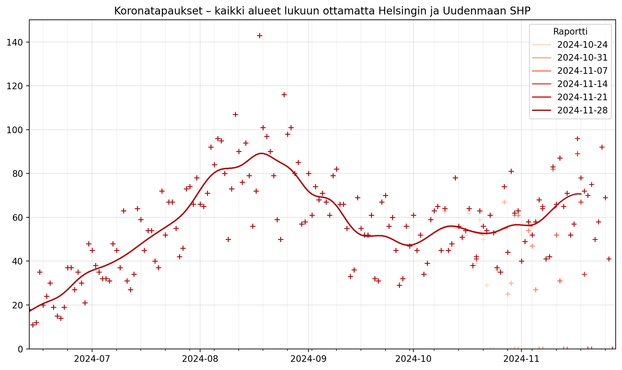 Tilastoitujen koronatapausten lukumäärä päivässä, koko Suomi lukuun ottamatta Helsingin ja Uudenmaan SHP.

Data: THL (CC BY 4.0)