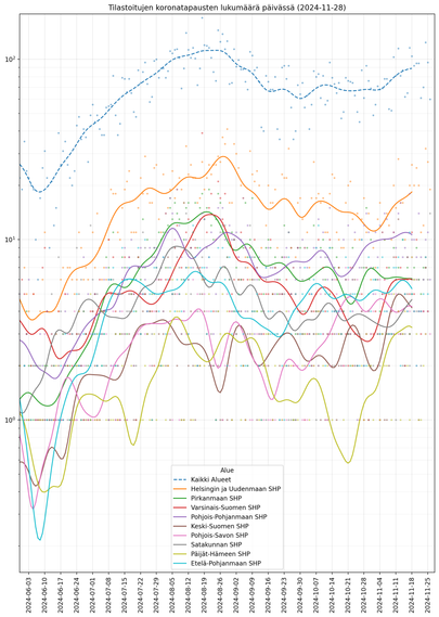 Tilastoitujen koronatapausten lukumäärä päivässä. Koko Suomi (katkoviiva) ja yhdeksän suurinta aluetta. Logaritminen asteikko.

Data: THL (CC BY 4.0)