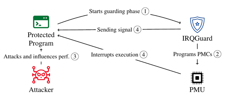 Weber et al.'s "No Leakage Without State Change: Repurposing Configurable Cpu Exceptions To Prevent Microarchitectural Attacks"