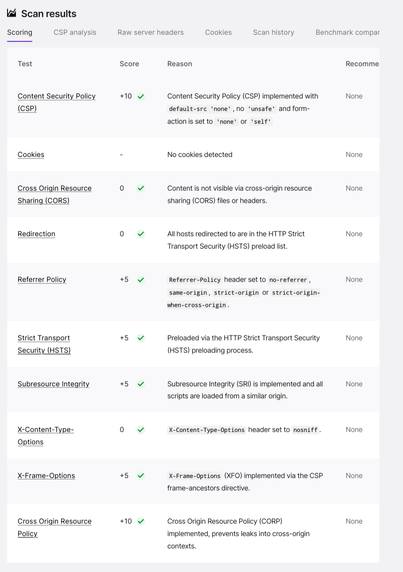 A more detailed screenshot of the HTTP Observatory scan. This list shows the ten tests the Observatory ran, including Content Security Policy (CSP), Cookies, Referrer Policy etc. The site passed all tests and even got forty extra points total. 10 for CSP, 5 for Referral Policy, 5 for Strict Transport Security (HSTS), 5 for Subresource Integrity, 5 for X-Frame-Options, 10 for Cross Origin Resource Policy.