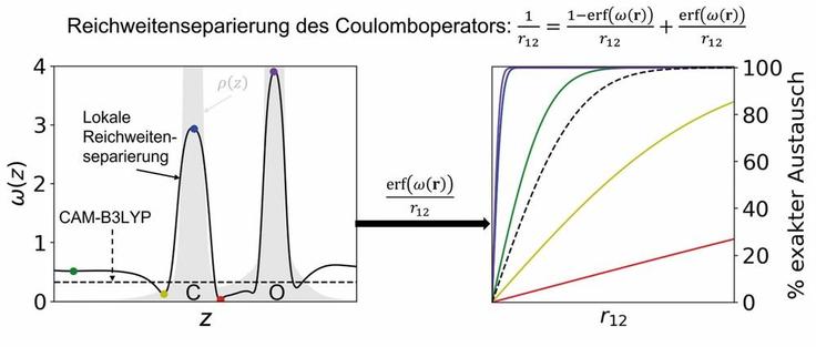 Artikel – Hybriddichtefunktionale – die nächste Generation/Trendbericht Theoretische Chemie 2024 (3/3)