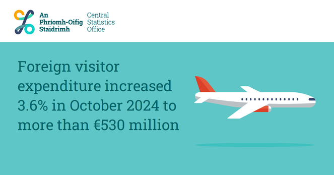 An image of an airplane with text saying "Foreign visitor expenditure increased 3.6% in October 2024 to more than €530 million"