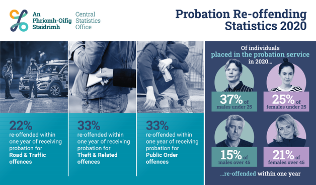 An infographic for Probation Re-offending Statistics 2020 with images of people and crime figures