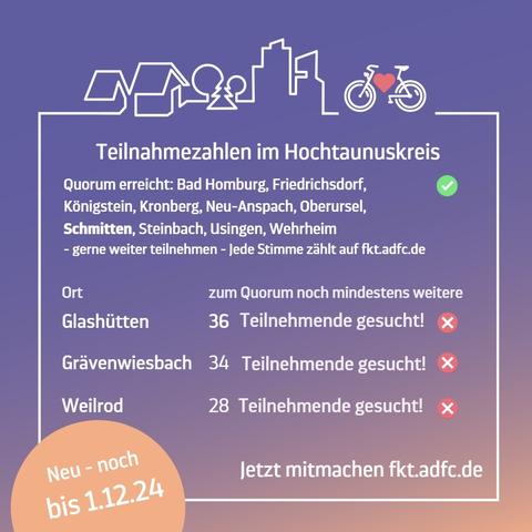 Teilnahmezahlen im Hochtaunuskreis
Quorum erreicht: Bad Homburg, Friedrichsdorf, Königstein, Kronberg, Neu-Anspach, Oberursel, Schmitten, Steinbach, Usingen, Wehrheim 
- gerne weiter teilnehmen - Jede Stimme zählt auf fkt.adfc.de
Ort zum Quorum noch mindestens weitere 
Glashütten 36 Teilnehmende gesucht!
Grävenwiesbach 34 Teilnehmende gesucht!
Weilrod
28 Teilnehmende gesucht!
Endspurt bis 30.11. - Jetzt mitmachen fkt.adfc.de