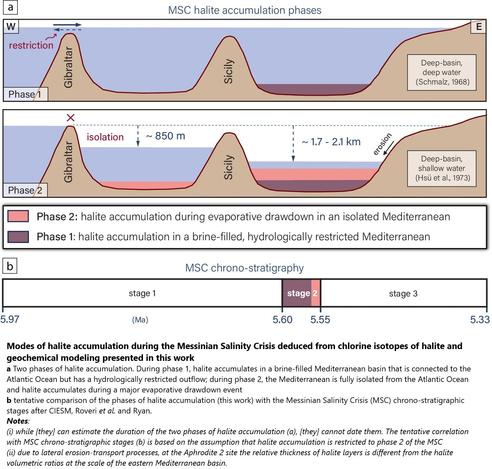 cross-section/schematics - Modes of halite accumulation during the Messinian Salinity Crisis deduced from chlorine isotopes of halite and geochemical modeling presented in this work