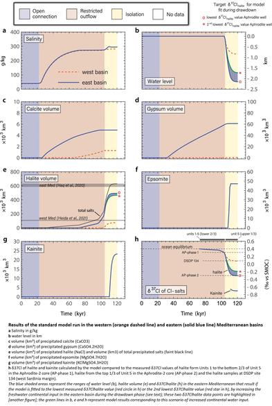 charts / schematic cross-sections - Results of the standard model run in the western (orange dashed line) and eastern (solid blue line) Mediterranean basins