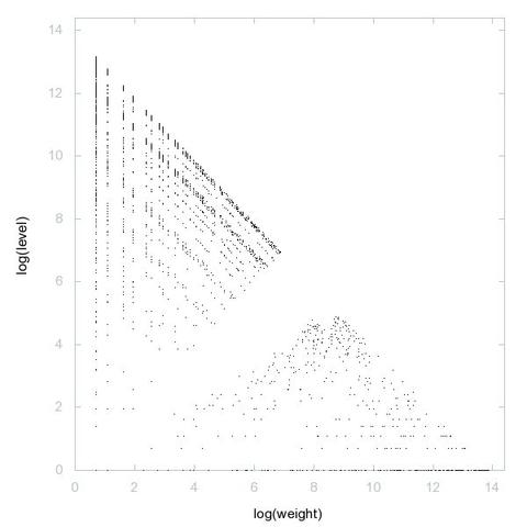 Decomposition into weight × level + jump of A136120 in 2D (log(weight), log(level))