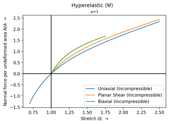 force-stretch curves for elementary incompressible deformations