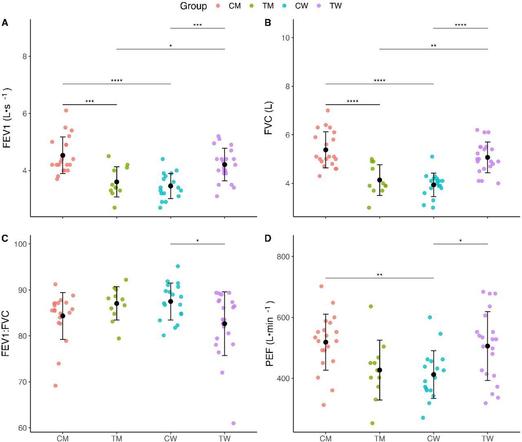 Strength, power and aerobic capacity in laboratory conditions of transgender male and female athletes as compared to cis men and cis women.