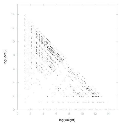 Decomposition into weight × level + jump of A136333 in 2D (log(weight), log(level))