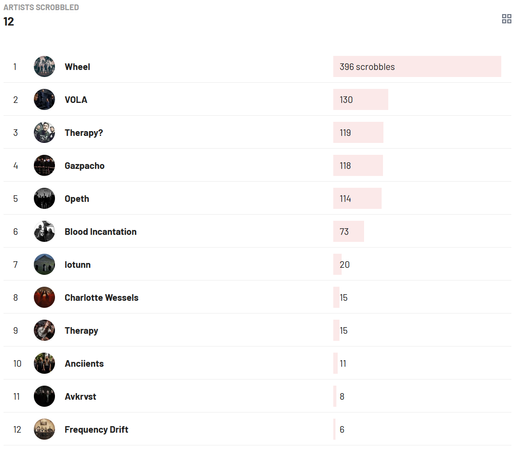 Screenshot from last.fm showing a list of 12 artists and the number of scrobbles

Wheel	396
VOLA	130
Therapy?	119
Gazpacho	118
Opeth	114
Blood Incantation	73
lotunn	20
Charlotte Wessels	15
Therapy	15
Anciients	11
Avkrvst	8
Frequency Drift	6