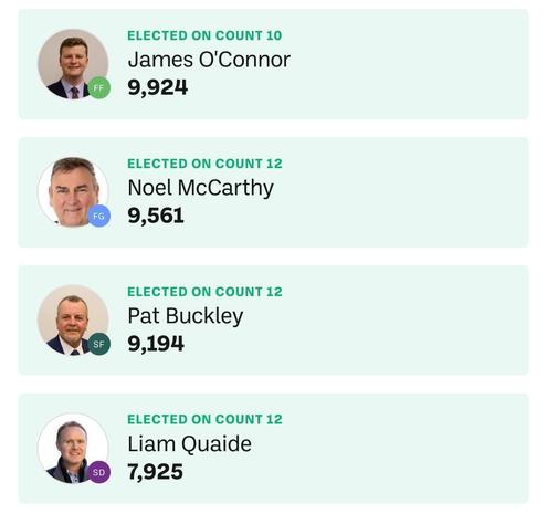 James O'Connor (FF)
9,924

Noel McCarthy (FG)
9,561

Pat Buckley (SF)
9,194

Liam Quaid (SD)
7,925