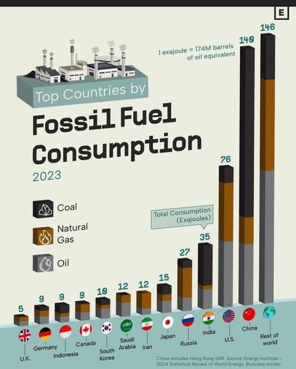The image is an infographic titled "Top Countries by Fossil Fuel Consumption 2023." It shows a bar chart comparing the fossil fuel consumption of various countries and regions, measured in exajoules. The chart includes three types of fossil fuels: coal, natural gas, and oil, each represented by different colors. 

The countries and regions listed, along with their total consumption in exajoules, are as follows:

- United Kingdom: 5 exajoules
- Germany: 9 exajoules
- Indonesia: 9 exajoules
- Canada: 10 exajoules
- South Korea: 10 exajoules
- Saudi Arabia: 12 exajoules
- Iran: 12 exajoules
- Japan: 15 exajoules
- Russia: 27 exajoules
- India: 35 exajoules
- United States: 76 exajoules
- China: 140 exajoules
- Rest of the world: 146 exajoules

The infographic notes that 1 exajoule is equivalent to 174 million barrels of oil equivalent. It also mentions that China includes Hong Kong SAR. The source of the data is the Energy Institute's 2024 Statistical Review of World Energy, as reported by Business Insider.