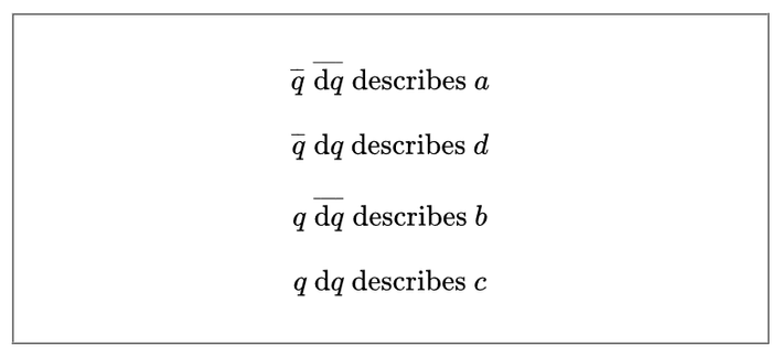 Initial State Descriptions —

¬q and ¬dq describes a ;
¬q and  dq describes d ;
 q and ¬dq describes b ;
 q and  dq describes c .