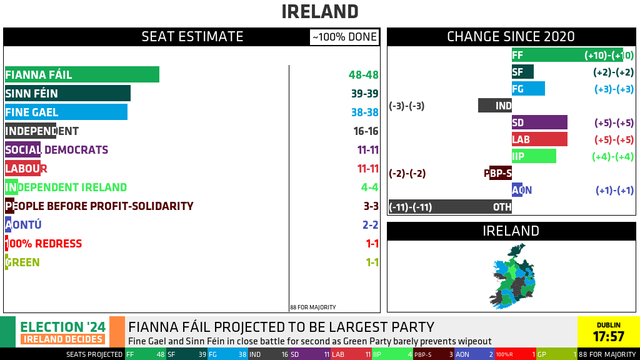 IRELAND

SEAT ESTIMATE [~100% DONE] (CHANGE SINCE 2020)
FIANNA FÁIL: 48-48 ((+10)-(+10))
SINN FÉIN: 39-39 ((+2)-(+2))
FINE GAEL: 38-38 ((+3)-(+3))
INDEPENDENT: 16-16 ((-3)-(-3))
SOCIAL DEMOCRATS: 11-11 ((+5)-(+5))
LABOUR: 11-11 ((+5)-(+5))
INDEPENDENT IRELAND: 4-4 ((+4)-(+4))
PEOPLE BEFORE PROFIT-SOLIDARITY: 3-3 ((-2)-(-2))
AONTÚ: 2-2 ((+1)-(+1))
100% REDRESS: 1-1 ((+1)-(+1))
GREEN: 1-1 ((-11)-(-11))
INDEPENDENTS FOR CHANGE: 0-0 ((-1)-(-1))
88 FOR MAJORITY
