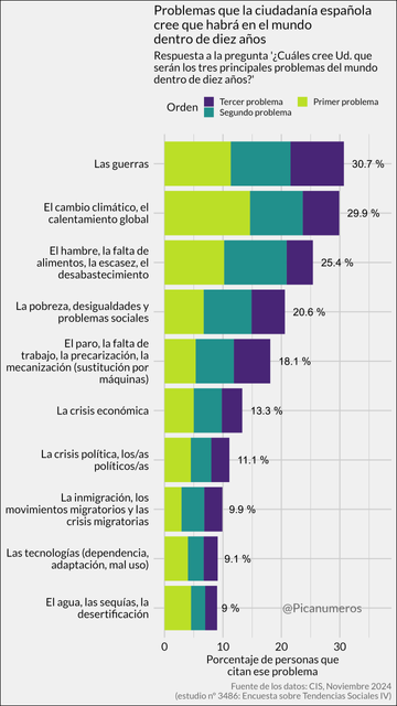 Gráfico de barras titulado: "Problemas que la ciudadanía española cree que habrá en el mundo dentro de diez años". El gráfico muestra los porcentajes resultantes de la pregunta '¿Cuáles cree Ud. que serán los tres principales problemas del mundo dentro de diez años?', hecha por el CIS en el estudio nº 3486 de Noviembre de 2024 titulado "Encuesta sobre tendencias sociales (IV)". Los diez problemas más citados son los siguientes: las guerras, con un 30.7 %. El cambio climático, el calentamiento global, con un 29.9 %. El hambre, la falta de alimentos, la escasez, el desabastecimiento, con un 25.4 %. La pobreza, desigualdades y problemas sociales, con un 20.6 %. El paro, la falta de trabajo, la precarización, la mecanización (sustitución por máquinas), con un 18.1 %. La crisis económica, con un 13.3 %. La crisis política, los/as políticos/as, con un 11.1 %. La inmigración, los movimientos migratorios y las crisis migratorias, con un 9.9 %. Las tecnologías (dependencia, adaptación, mal uso), con un 9.1 %. El agua, las sequías, la desertificación, con un 9 %.