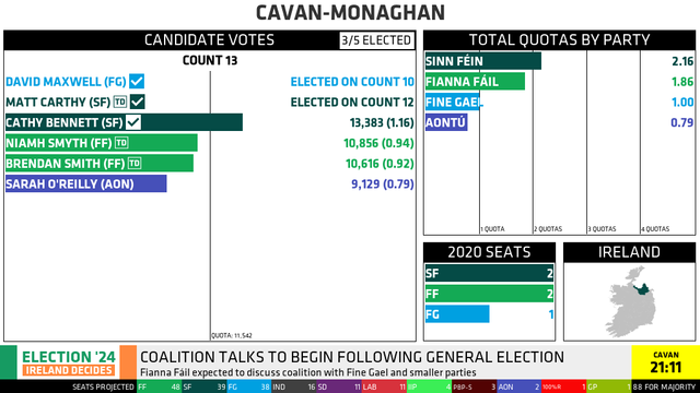 CAVAN-MONAGHAN

CANDIDATE VOTES [3/5 ELECTED], COUNT 13
DAVID MAXWELL (FG): ELECTED ON COUNT 10
MATT CARTHY [TD] (SF): ELECTED ON COUNT 12
CATHY BENNETT (SF): 13,383 (1.16) ELECTED
NIAMH SMYTH [TD] (FF): 10,856 (0.94)
BRENDAN SMITH [TD] (FF): 10,616 (0.92)
SARAH O'REILLY (AON): 9,129 (0.79)
QUOTA: 11,542

TOTAL QUOTAS BY PARTY
SINN FÉIN: 2.16
FIANNA FÁIL: 1.86
FINE GAEL: 1.00
AONTÚ: 0.79

2020 SEATS
SF: 2
FF: 2
FG: 1
