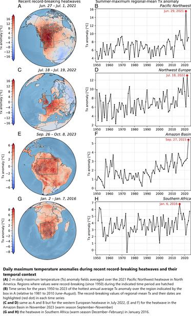 charts and maps - Daily maximum temperature anomalies during recent record-breaking heatwaves and their temporal context. (A) 2-m daily maximum temperature (Tx) anomaly fields averaged over the 2021 Pacific Northwest heatwave in North America. Regions where values were record-breaking (since 1950) during the indicated time period are hatched. (B) Time series for the years 1950 to 2023 of the hottest annual average Tx anomaly over the region indicated by the box in A (relative to 1981 to 2010 June–August). The record-breaking values of regional-mean Tx and their dates are highlighted (red dot) in each time series. (C and D) same as A and B but for the western European heatwave in July 2022, (E and F) for the heatwave in the Amazon Basin in November 2023 (warm season September–November) and (G and H) the heatwave in Southern Africa (warm season December–February) in January 2016.