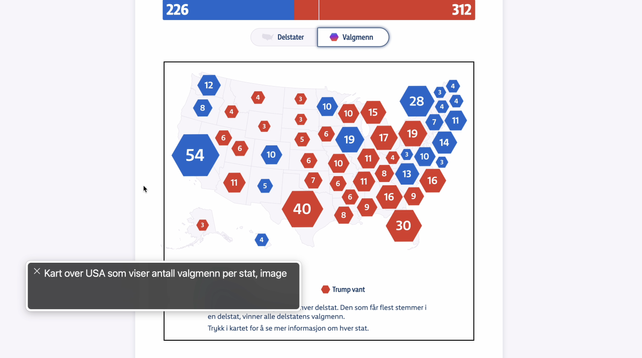 Map of the US with election results: each state has a hexagon color coded in red or blue, and sized according to how many electoral votes they hold. The alt text read by VoiceOver is (in Norwegian): "Map of the USA, showing the amount of electoral college votes per state". There's no info about the actual results in the alt text, and no reference to an accessible table alternative.