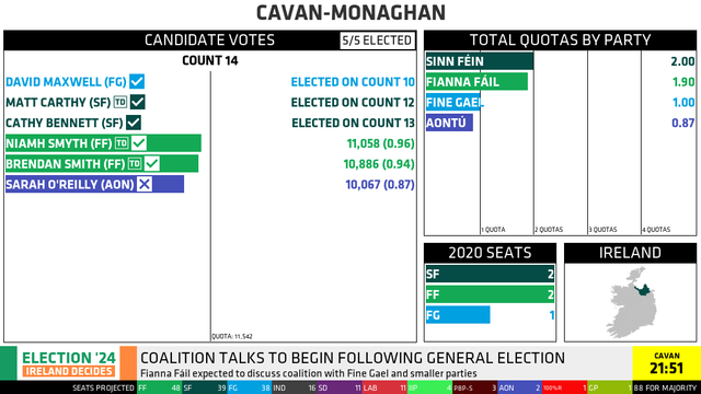 CAVAN-MONAGHAN

CANDIDATE VOTES [5/5 ELECTED], COUNT 14
DAVID MAXWELL (FG): ELECTED ON COUNT 10
MATT CARTHY [TD] (SF): ELECTED ON COUNT 12
CATHY BENNETT (SF): ELECTED ON COUNT 13
NIAMH SMYTH [TD] (FF): 11,058 (0.96) ELECTED
BRENDAN SMITH [TD] (FF): 10,886 (0.94) ELECTED
SARAH O'REILLY (AON): 10,067 (0.87) EXCLUDED
QUOTA: 11,542

TOTAL QUOTAS BY PARTY
SINN FÉIN: 2.00
FIANNA FÁIL: 1.90
FINE GAEL: 1.00
AONTÚ: 0.87

2020 SEATS
SF: 2
FF: 2
FG: 1