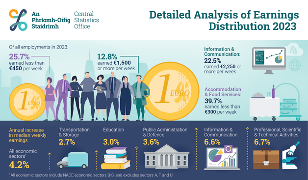 This is an infographic to highlight today's Detailed Analysis of Earnings Distribution 2023 release. Of all employments in 2023: 25.7% earned less than €450 per week, while 12.8% earned €1,500 or more per week.