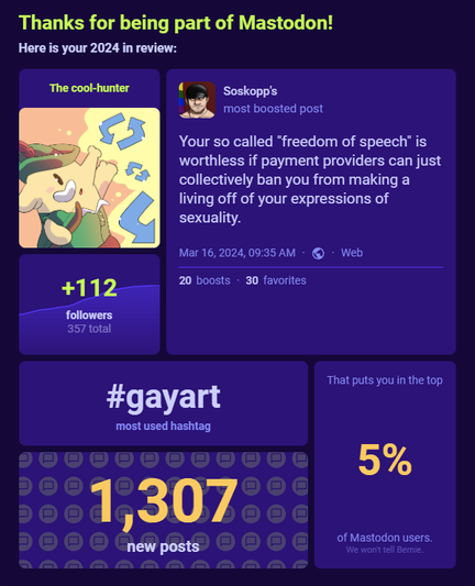 A screenshot of #wrapstodon2024, a little infographic showing the most popular post of the user and certain statistics.

Transscribed text:
[Headline]
Thanks for being part of Mastodon! 
Here is your 2024 in review:
[First section]
The cool hunter 
[a picture of the yellow cartoon mastodon in hunter dress and three blue "boost" symbols flying around]
+112 followers, 357 total
[Second section]
Soskopp's most boosted post:
Your so called "freedom of speech" is worthless if payment providers can just collectively ban you from making a living off of your expressions of sexuality.
Posted on March 16, 2024, 09:35 AM, Public, Web
20 boosts, 30 favorites
[Third section]
#gayart
most used hashtag
[fourth section]
1307 new posts
[fifth section]
That puts you in the top 5% of Mastodon users.
We won't tell Bernie.
[Transscription end]