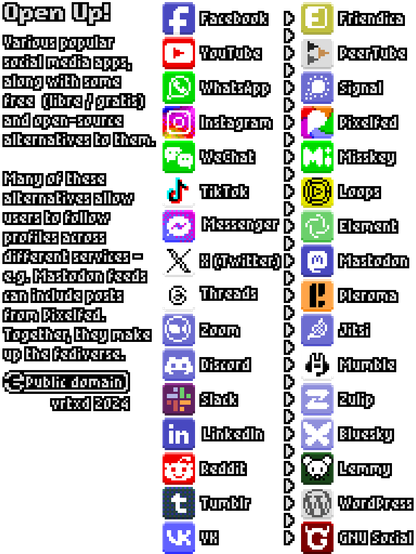 Pixel art style infographic about social media and the fediverse.
Heading text: Open Up!
Two columns separated by right-pointing arrowheads, both columns with 16 app icons and names.
Left column from top to bottom: Facebook, YouTube, WhatsApp, Instagram, WeChat, TikTok, Messenger, X (Twitter), Threads, Zoom, Discord, Slack, LinkedIn, Reddit, Tumblr, VK
Right column from top to bottom: Friendica, PeerTube, Signal, Pixelfed, Misskey, Loops, Element, Mastodon, Pleroma, Jitsi, Mumble, Zulip, Bluesky, Lemmy, WordPress, GNU Social
Text on the left reads:
Open Up!
Various popular social media apps, along with some free (libre / gratis) and open-source alternatives to them.
Many of these alternatives allow users to follow profiles across different services – e.g. Mastodon feeds can include posts from Pixelfed. Together, they make up the fediverse.
(Public Domain Mark) Public domain
vrtxd 2024