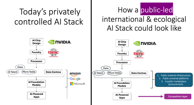 The image is divided into two sections, comparing two AI infrastructure models:

Left Panel: "Today's Privately Controlled AI Stack"

AI Chip Design: Illustrated with the NVIDIA logo.
Foundry: Represented by TSMC.
Processor: Follows chip production.
Data Sources: Includes "Data," "AI Talent," and "Micro Tasks."
Data Centres: Controlled by major private companies (Amazon, Google, Microsoft).
AI Foundation Models: Built on private infrastructure.
AI-Powered Apps: Applications powered by the AI stack.

Right Panel: "How a Public-Led International & Ecological AI Stack Could Look Like"

The stack components (AI Chip Design, Foundry, Processor, etc.) remain similar in structure.
Data Centres: Proposed as public-led, with three main layers:
Public material infrastructure.
Public universal platforms.
A public marketplace (procurement).
Competition Layer: Highlighted as a mechanism to ensure fairness and ecological balance.
The contrast shows a transition from a privately controlled model to a more open, publicly governed AI infrastructure.