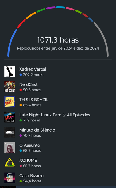 Uma lista de podcast que ouvi esse ano no antennapod.
A lista mostra umtotal de 1071,3 horas reproduzidas entre janeiro de 2024 e dezembro de 2024
Entre eles há (em ordem de mais ouvidos)
Xadrez Verbal, NerdCast, This is Brazil, Late Night Linux Family, Minuto de Silêncio, o Assunto, Xorume e Caso Bizarro.