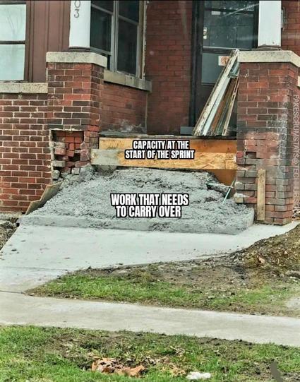 Picture of cement form for the fromt steps of a house. They are labeled "Capacity at the start of the sprint"
Concrete has poured out of form and is in a pile in front of it on the walkway. The concrete is labeled "Work that needs to carry over"