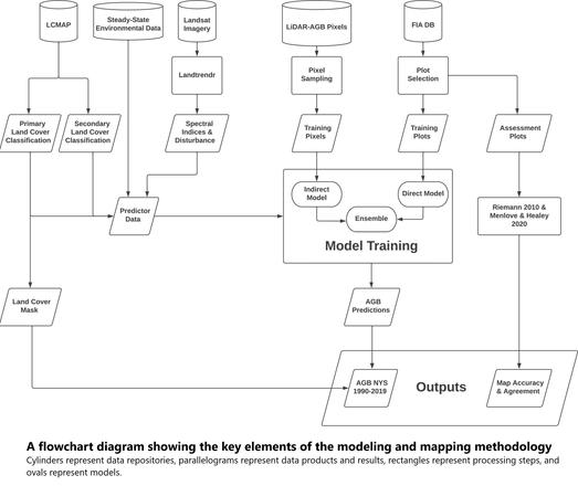 schematic - A flowchart diagram showing the key elements of the modeling and mapping methodology. Cylinders represent data repositories, parallelograms represent data products and results, rectangles represent processing steps, and ovals represent models.