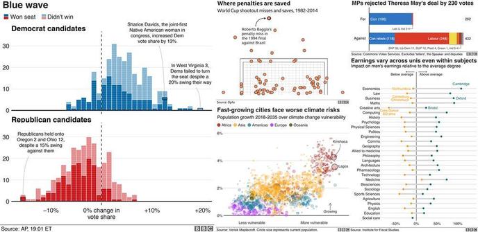 Image shows 6 different BBC data visualizations including histograms, a lollipop chart, scatterplot, some with text callouts pointing to interesting portions of the data.