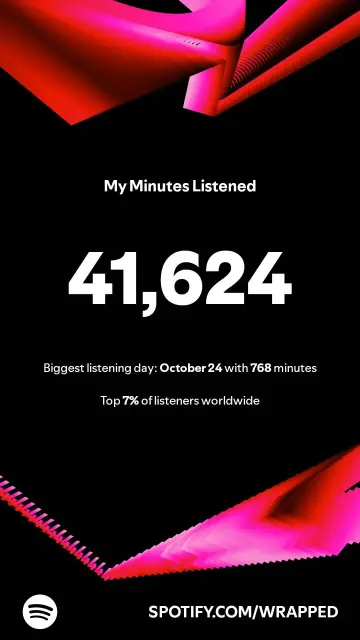 A picture of Spotify Wrapped it says:

My Minutes Listened

41,624

Biggest listening day: October 24 with 768 minutes

Top 7% of listeners worldwide