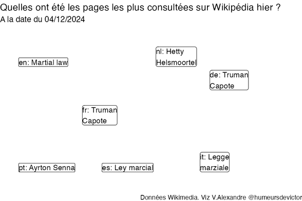 Recherches sur Wikipedia2024-12-05