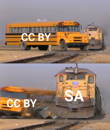 The famous meme where an US American yellow school bus gets impacted by an US American yellow train, but this time the bus is tagged with the letters CC BY and the train reads SA
