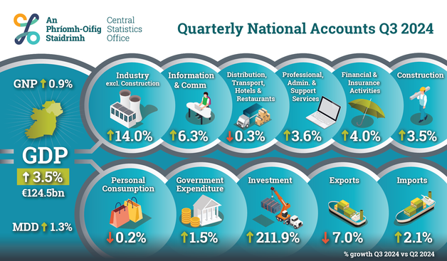 This is an infographic of today's Quarterly National Accounts Q3 2024 release. The headline reads: Gross Domestic Product grew by 3.5% in Quarter 3 2024, while Modified Domestic Demand increased by 1.3%. On the infographic, it outlines that Personal Consumption was down 0.2%, while Construction was up 3.5% in Q3 2024 compared with Q2 2024.